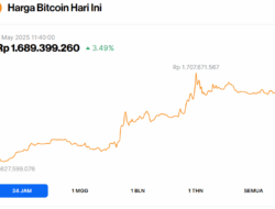 Lonjakan Harga Bitcoin ke Rp1,68 Miliar Likuidasi Taruhan Turun Rp6,4 Triliun