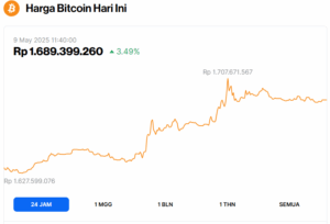 Lonjakan Harga Bitcoin ke Rp1,68 Miliar Likuidasi Taruhan Turun Rp6,4 Triliun 9 Lonjakan Harga Bitcoin ke Rp1,68 Miliar Likuidasi Taruhan Turun Rp6,4 Triliun