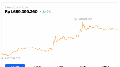 Lonjakan Harga Bitcoin ke Rp1,68 Miliar Likuidasi Taruhan Turun Rp6,4 Triliun
