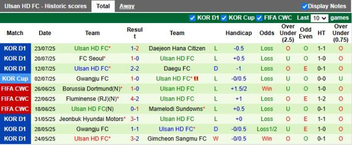 Nhận định, Soi kèo Gangwon vs Ulsan Hyundai 17h00 ngày 27/7: Thời cơ ... Gangwon vs ulsan